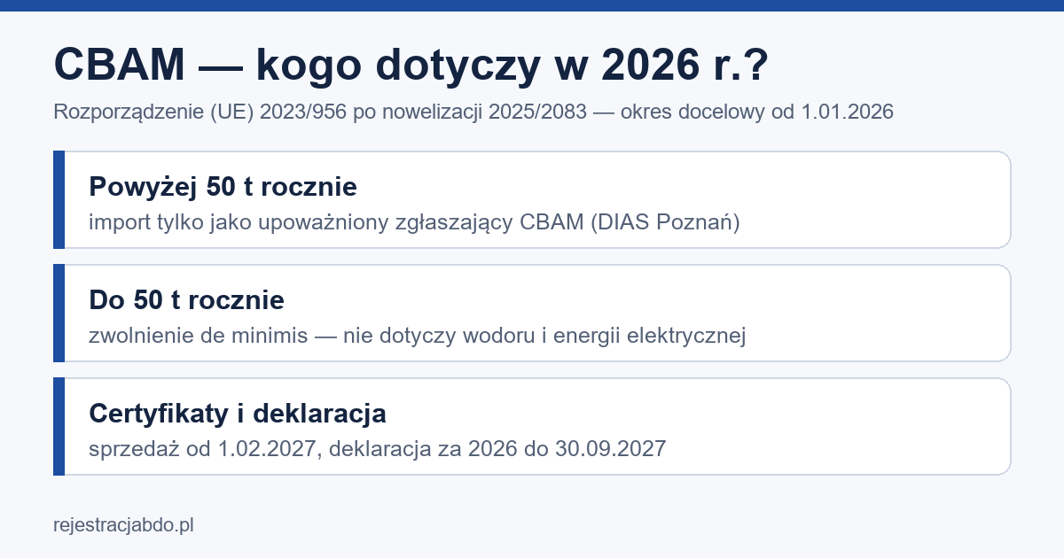 Infografika: CBAM w 2026 r. — status upoważnionego zgłaszającego powyżej 50 t, certyfikaty od 1.02.2027