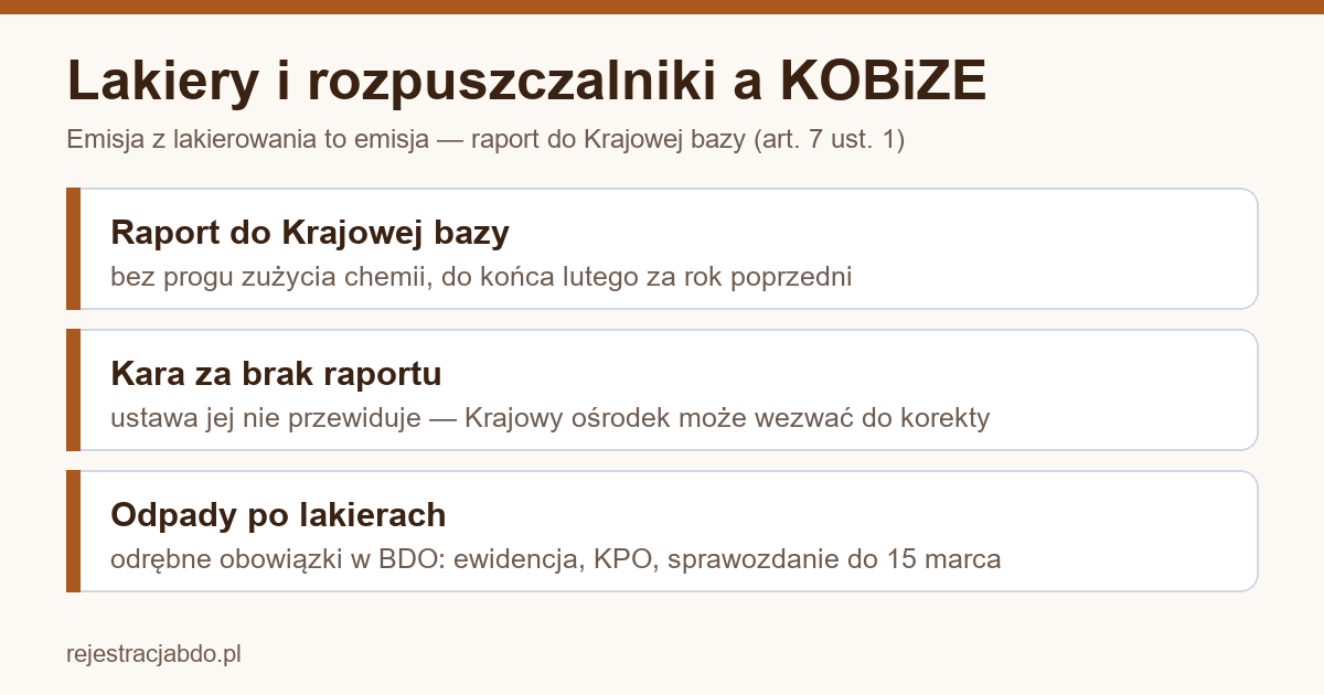 Infografika: lakiery i rozpuszczalniki a KOBiZE — raport do końca lutego bez progu; BDO dla odpadów