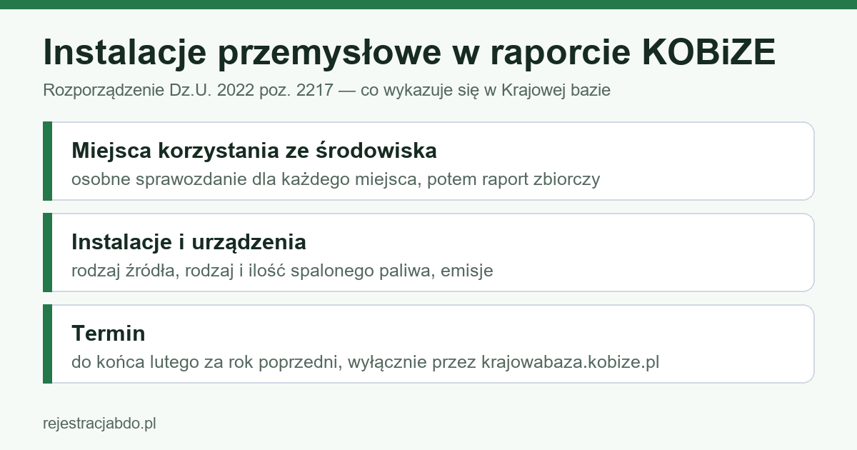 Infografika: instalacje przemysłowe w raporcie do Krajowej bazy KOBiZE — miejsca, źródła, paliwo, termin