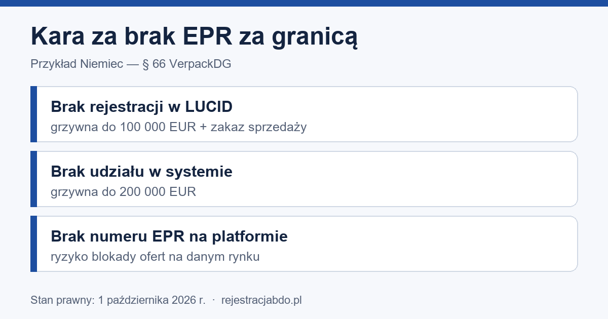 Infografika: kary w Niemczech (§ 66 VerpackDG) — do 100 000 EUR za brak rejestracji w LUCID, do 200 000 EUR za brak udziału w systemie
