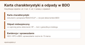 Infografika: karta charakterystyki a klasyfikacja odpadów niebezpiecznych i ewidencja w BDO