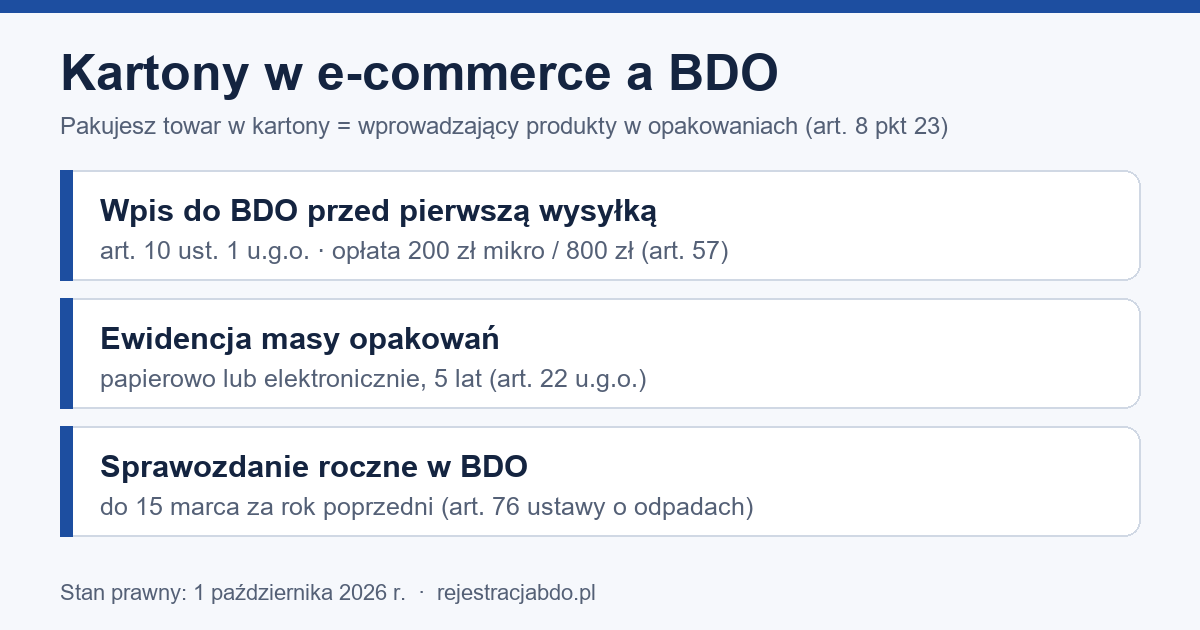 Infografika: sklep pakujący towar w kartony to wprowadzający produkty w opakowaniach — wpis do BDO, ewidencja, sprawozdanie do 15 marca