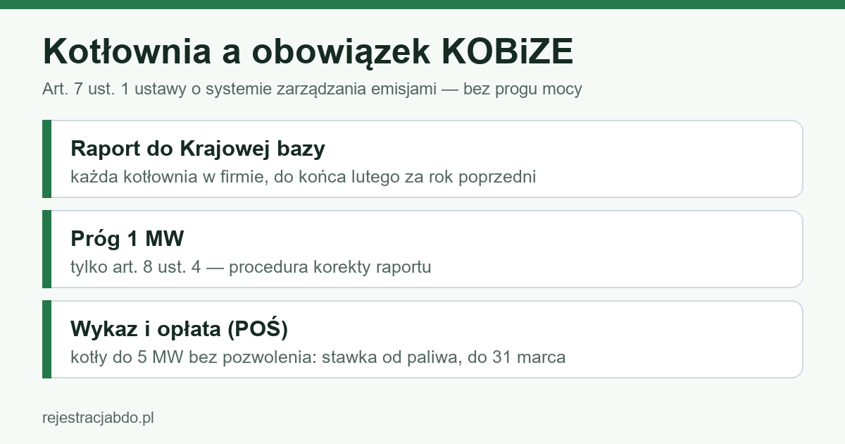 Infografika: kotłownia a KOBiZE — raport do Krajowej bazy bez progu mocy; 1 MW tylko w art. 8 ust. 4