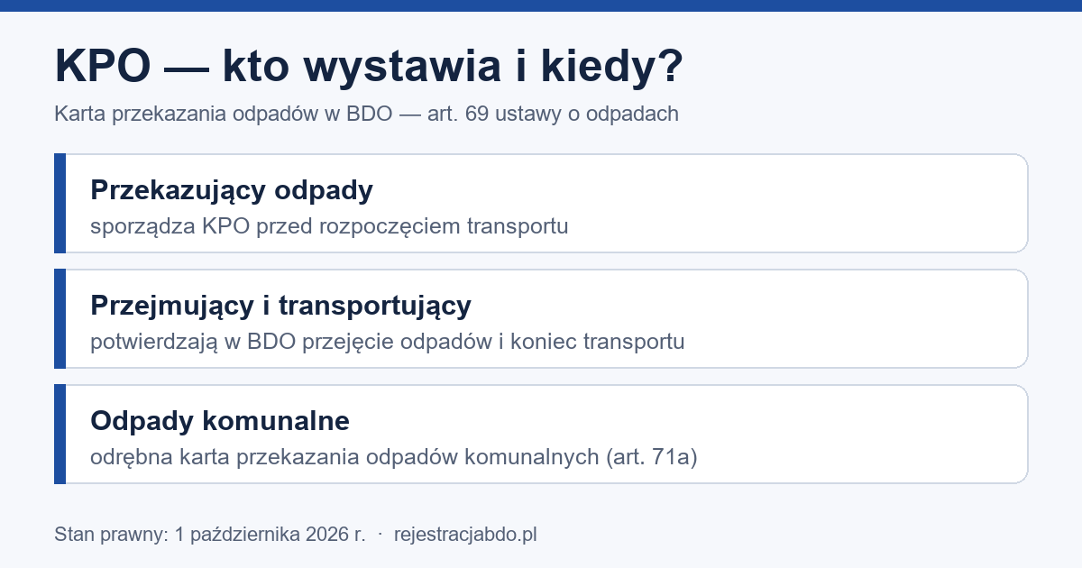 Infografika: KPO sporządza przekazujący przed transportem; przejmujący i transportujący potwierdzają w BDO; odpady komunalne — odrębna karta