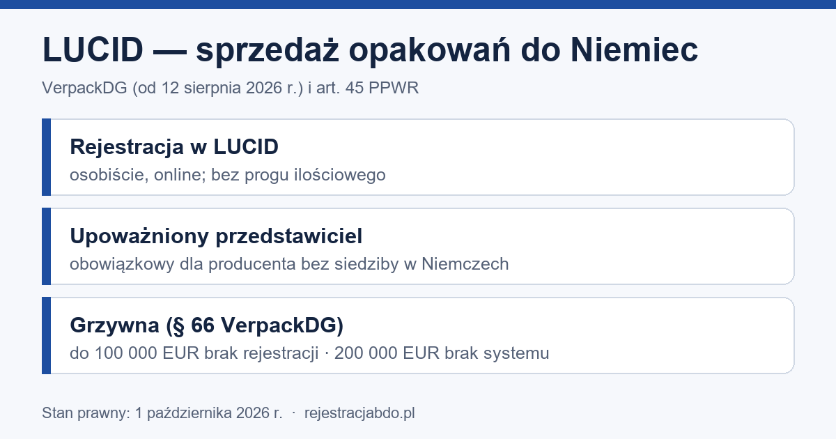 Infografika: LUCID — rejestracja osobiście, przedstawiciel dla firm bez siedziby w Niemczech, grzywny z § 66 VerpackDG