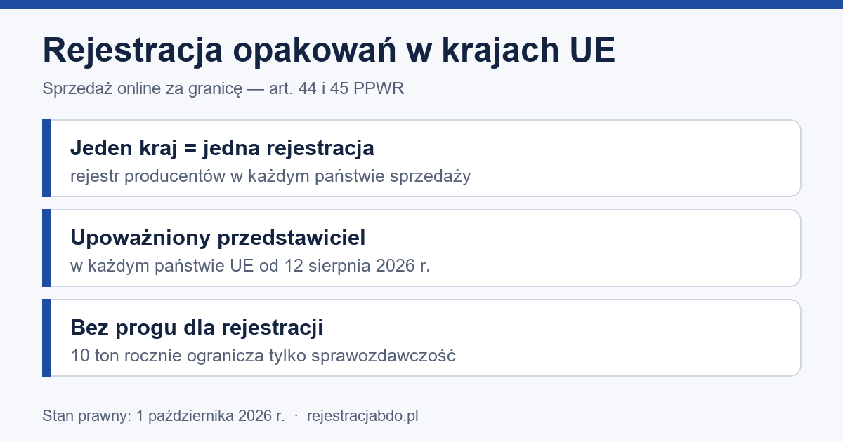 Infografika: rejestracja opakowań w każdym kraju UE sprzedaży i upoważniony przedstawiciel (art. 44–45 PPWR)
