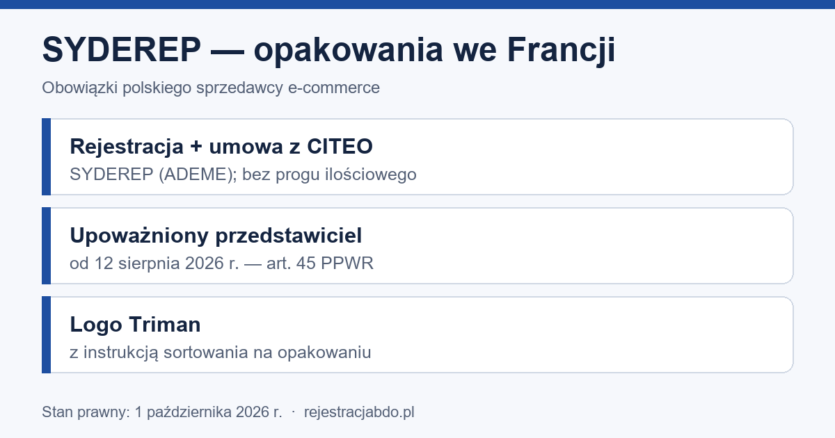 Infografika: SYDEREP i CITEO, upoważniony przedstawiciel od 12 sierpnia 2026 r., logo Triman we Francji