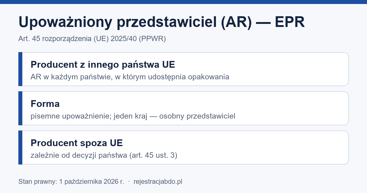 Infografika: upoważniony przedstawiciel EPR — obowiązek z art. 45 PPWR dla producenta z innego państwa UE