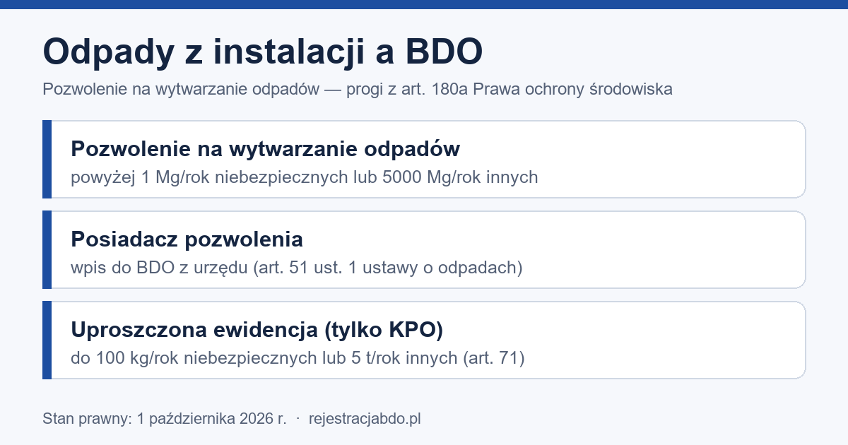 Infografika: wytwarzanie odpadów w instalacji — progi pozwolenia z art. 180a POŚ, wpis do BDO z urzędu, uproszczona ewidencja z art. 71