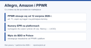Infografika: PPWR stosuje się od 12 sierpnia 2026 r., numery EPR na platformach, wpis do BDO w Polsce