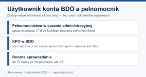 Infografika: dodany użytkownik konta BDO a pełnomocnik — opłata skarbowa 17 zł, KPO przed transportem, sprawozdanie do 15 marca