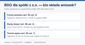 Infografika: wniosek BDO spółki z o.o. — elektronicznie, przed rozpoczęciem działalności, wpis do 30 dni