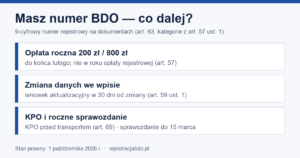 Infografika: po uzyskaniu numeru BDO — numer na dokumentach, opłata roczna do końca lutego, zmiana wpisu w 30 dni, KPO i sprawozdanie do 15 marca