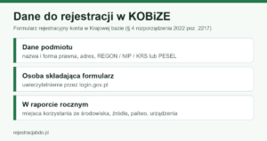 Infografika: dane potrzebne do rejestracji konta w KOBiZE — dane podmiotu, osoba składająca, dane do raportu