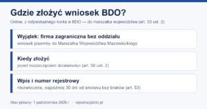 Infografika: wniosek BDO składa się online z konta w BDO; wyjątek dla firm zagranicznych; przed rozpoczęciem działalności; wpis do 30 dni