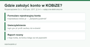 Infografika: konto w Krajowej bazie KOBiZE zakłada się elektronicznie na krajowabaza.kobize.pl