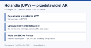 Infografika: Holandia UPV — rejestracja w Verpact i upoważniony przedstawiciel od 12 sierpnia 2026 r.
