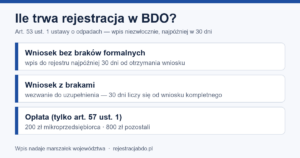 Infografika: wpis do BDO najpóźniej 30 dni od kompletnego wniosku (art. 53); opłata 200/800 zł tylko z art. 57
