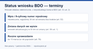 Infografika: wpis do BDO i 9-cyfrowy numer najpóźniej 30 dni od kompletnego wniosku; zmiana wpisu w 30 dni; sprawozdanie do 15 marca