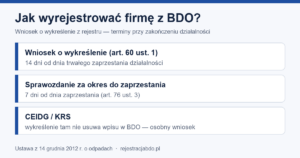 Infografika: wniosek o wykreślenie z BDO w 14 dni (art. 60), sprawozdanie w 7 dni (art. 76 ust. 3)