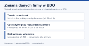 Infografika: zmiana danych firmy w BDO — wniosek w 30 dni od zmiany, opłata tylko przy rozszerzeniu zakresu, za brak wniosku art. 179
