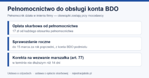 Infografika: pełnomocnictwo BDO — opłata skarbowa 17 zł, sprawozdanie do 15 marca, korekta do 14 dni
