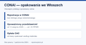 Infografika: CONAI — rejestracja bez progu, upoważniony przedstawiciel od 12 sierpnia 2026 r., opłata CAC
