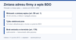 Infografika: zmiana adresu a BDO — wniosek o zmianę wpisu w 30 dni (art. 59), brak wniosku: art. 179