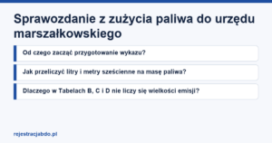 Plansza z tytułem artykułu: Sprawozdanie z zużycia paliwa do urzędu marszałkowskiego
